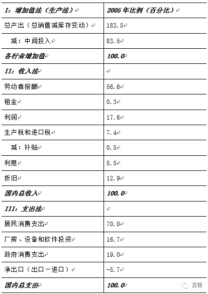 经济小科普(三):GDP核算框架的演变和内在逻辑