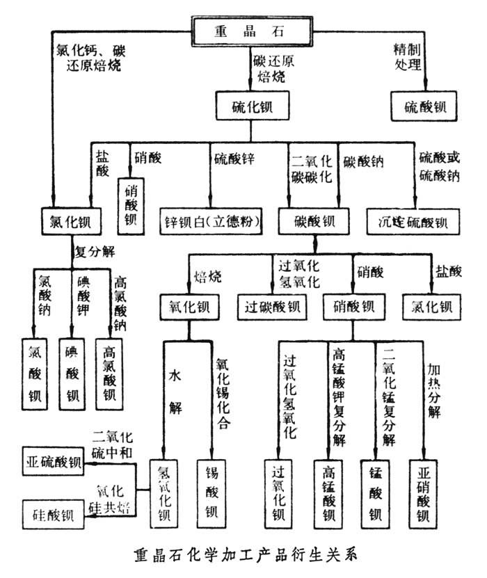 重晶石化学加工