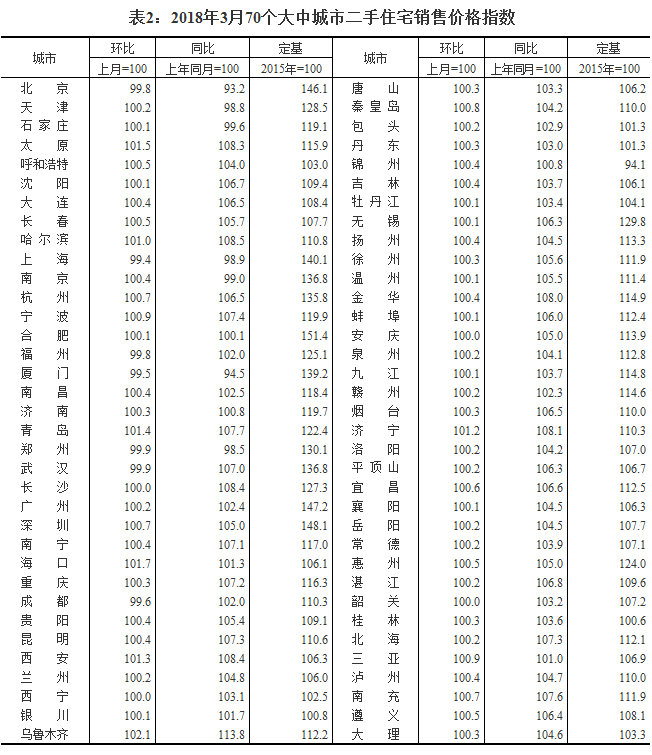 统计局:3月份70个大中城市中60城新