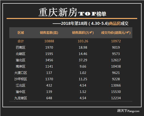 劳动节期间7盘推新 巴南独占4成