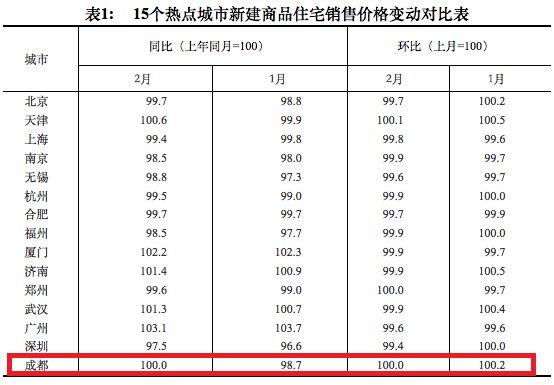 成都2月新房价格，没涨