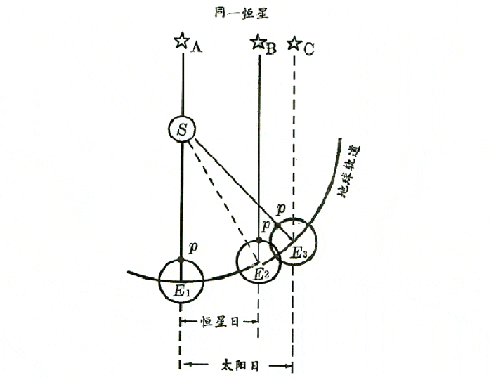 “地球的姐妹行星”一天有多久呢?