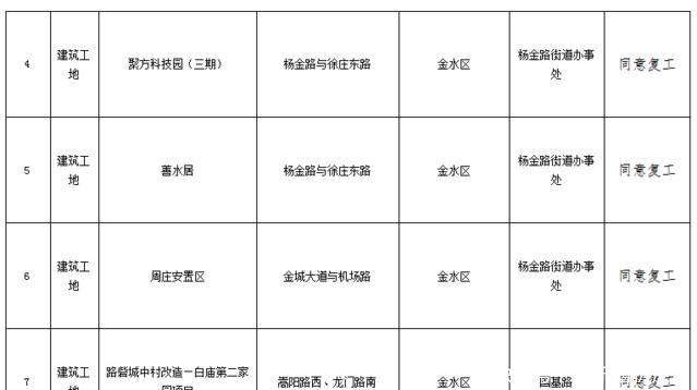 重要通知!郑州22个停工工地被允许复工