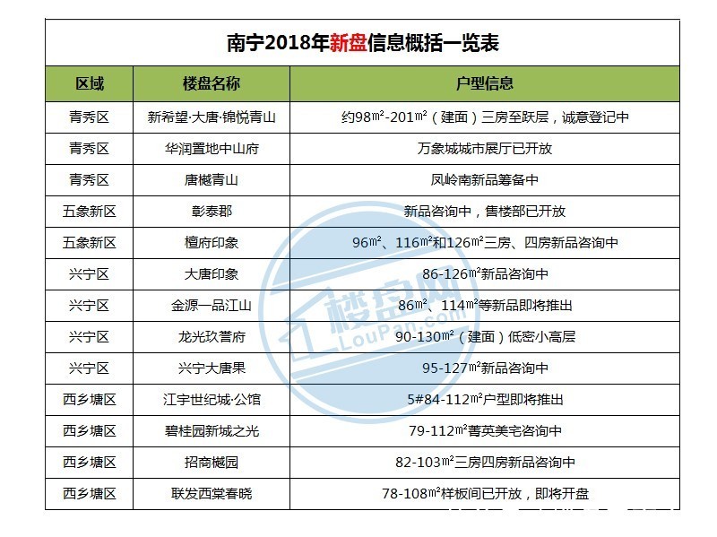 5月楼市：13个新盘预告+15盘卖公寓+100盘房价