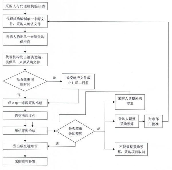 单一来源采购的程序流程_360问答