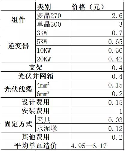 必看!户用光伏系统各产品价格详单:组件、逆变器、支架等