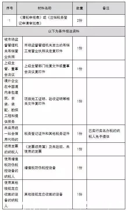 企业营业执照注销流程