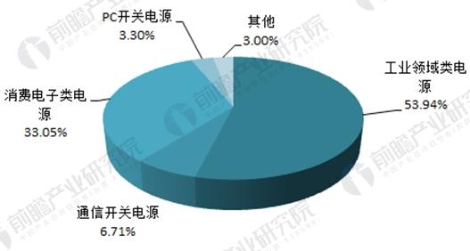 2018中国开关电源行业现状与市场需求分析