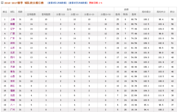cba31轮积分榜最新排名1617赛季_360问答
