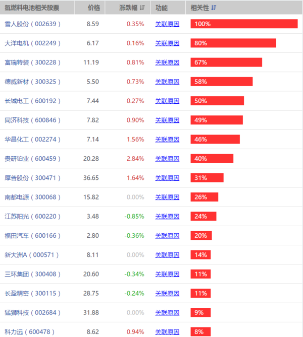 氢燃料电池概念股有哪些