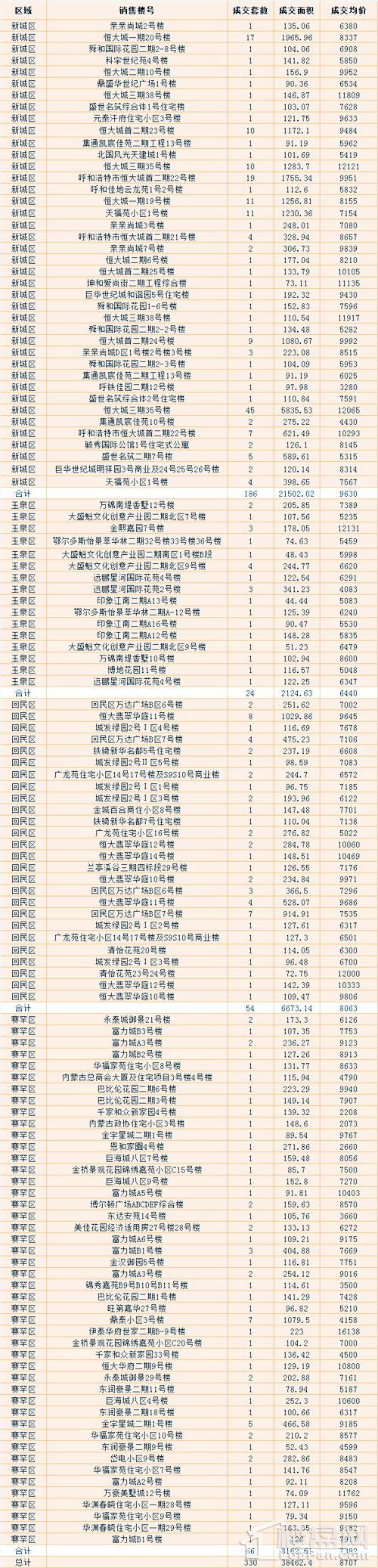 呼市5.22-5.23商品房网签成交量达386套 房价会跌吗