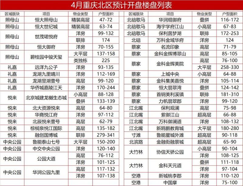 重庆楼市4月百盘供应\"战\",4月买房这些楼盘有新动作!!!
