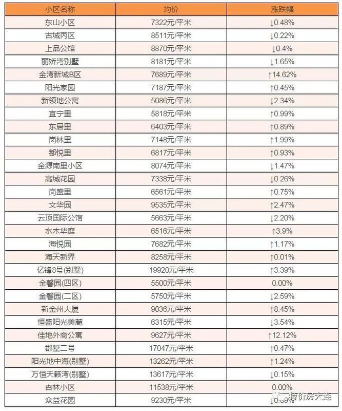 金州新区400个楼盘 2月房价大曝光