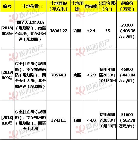 石家庄3宗219亩地挂牌 均为商业紧邻天山大街