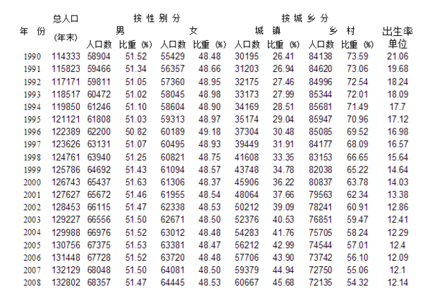 历年的中国人口的年龄分布数据都是多少?_36