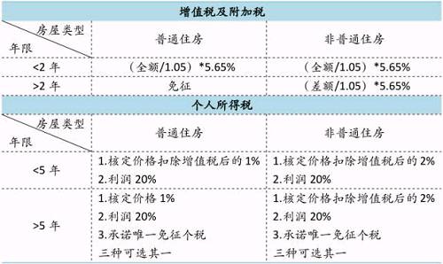 上海新房与二手房选购之中的博弈分析