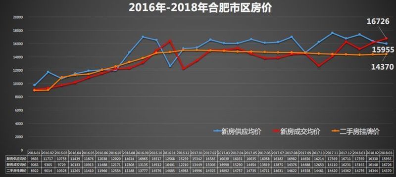 2018下半年，合肥房价或高位震荡!预判:2020年4月或迎价格波峰!