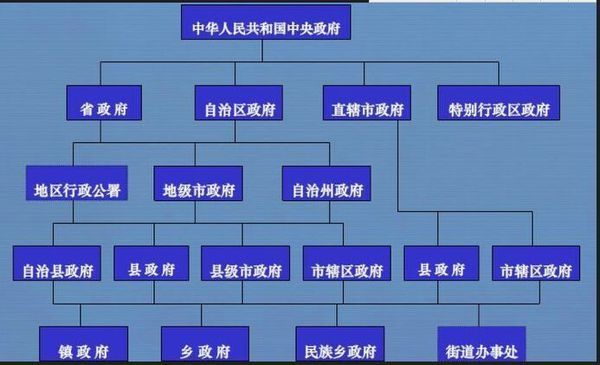 中国政府组织结构图_360问答
