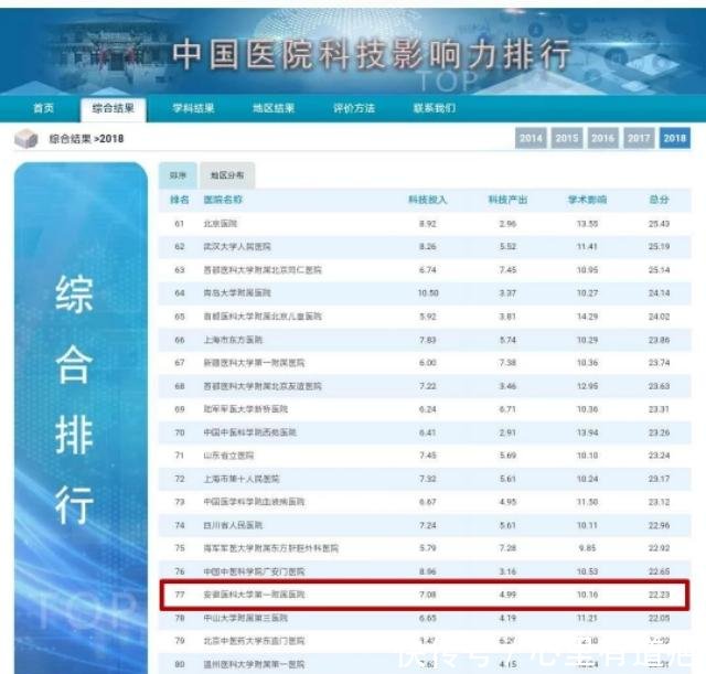2018年中国医院科技量值排名发布 我院综合排