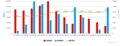 断供七年后 领地9400元\/㎡斩获东山低密住宅用地