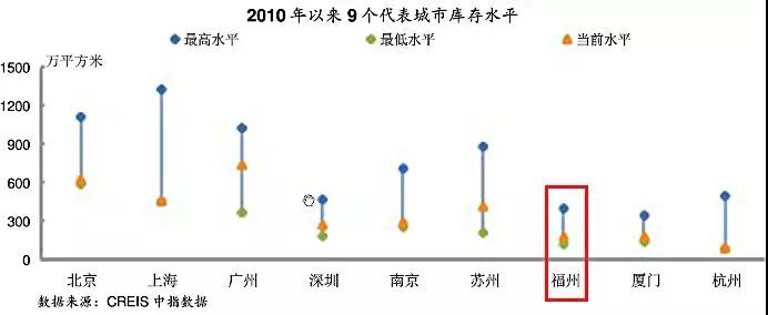 库存跌至近8年最低?福州新房在售余量紧俏超北、厦、广?