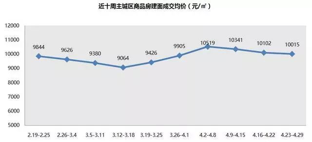 上周主城楼市商品房成交10715套 均价微跌0.86%