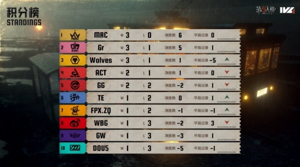 锐气难当!GW_tzym宿伞之魂左右开弓把控全局!——《第五人格》2025IVL夏季赛第二周赛报发布