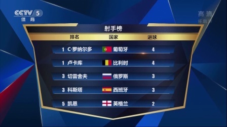 我爱世界杯 2018俄罗斯世界杯 实属不易 巴拿马终于破门得分 毫无悬念 哈里凯恩获本场最佳球员