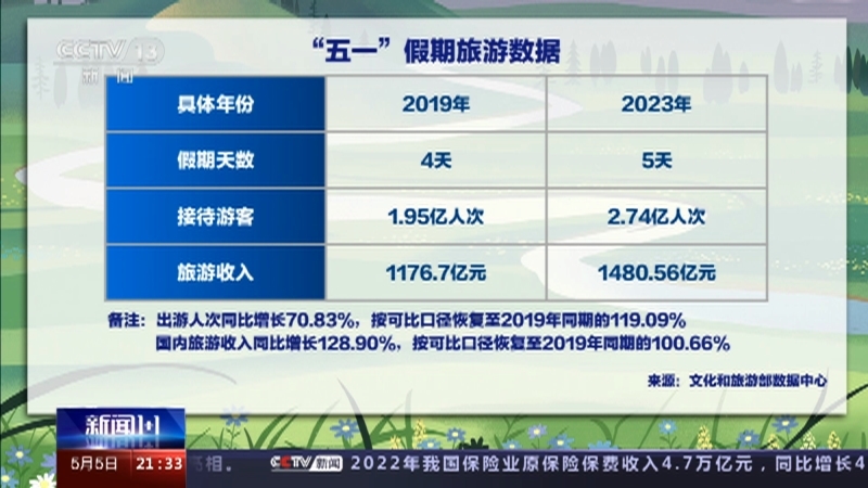 新闻1+1 《新闻1+1》 20230505 今年“五一”假期，有啥不一样？
