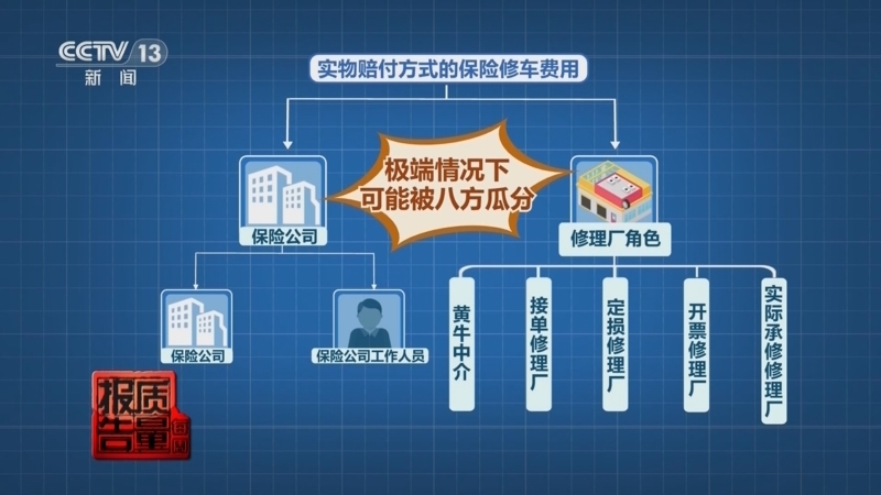 每周质量报告 《每周质量报告》 20250413 保险事故车维修资金岂能成为“唐僧肉”