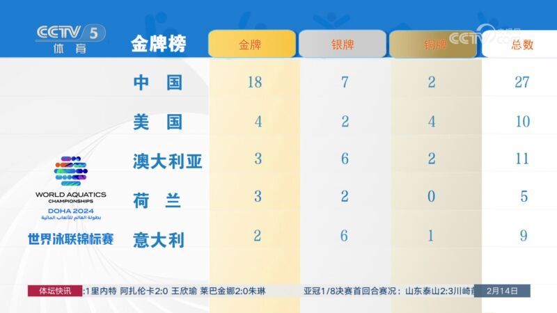 体坛快讯 [体坛快讯]完整版 20240214