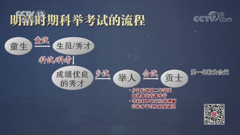 法律讲堂 《法律讲堂(文史版)》 20201110 科举往事·入仕之难