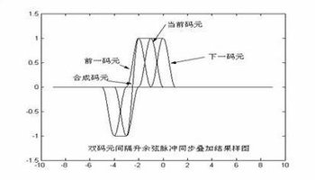 码元