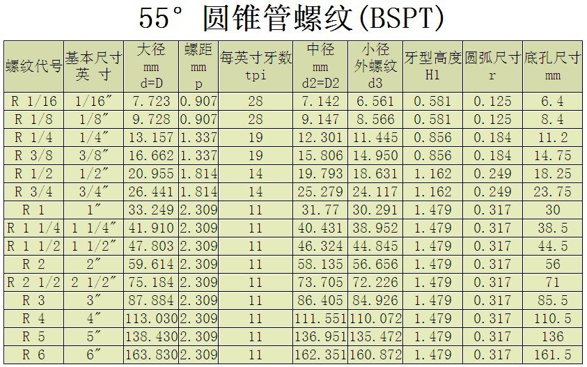 標準惠氏粗牙系列,一般用途圓柱螺紋 b.s.f.