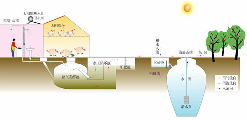 立体农业