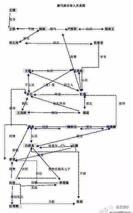 李白杜甫孟浩然王维四角恋?本尊看到你们这么恶搞不得气.