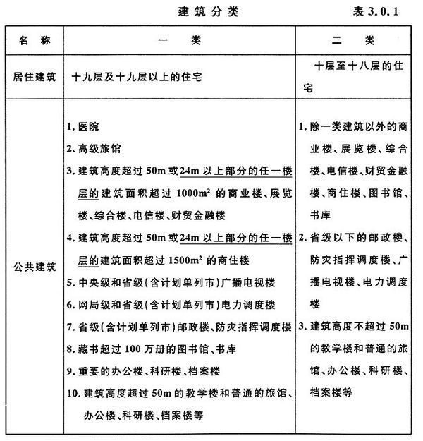 民用建筑分类一类二类 民用建筑一类二类