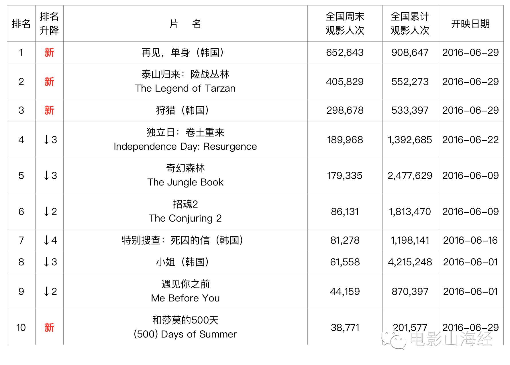 韩国电影票房榜73