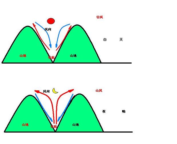 山谷的风是怎样形成的