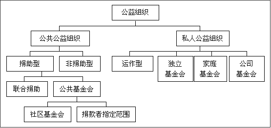 公益基金信托