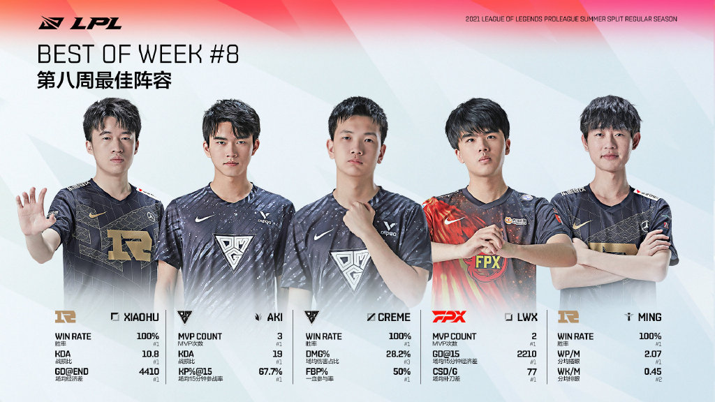 夏季赛第八周最佳阵容:mvp选手——omg.aki