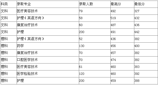 2014年廣西醫科大學專科錄取分數線如下