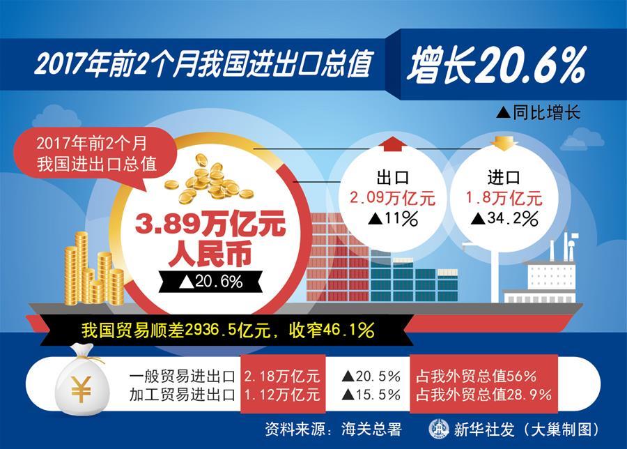 新华社图表,北京,2017年3月8日 图表:2017年前2个月我国进出口总值