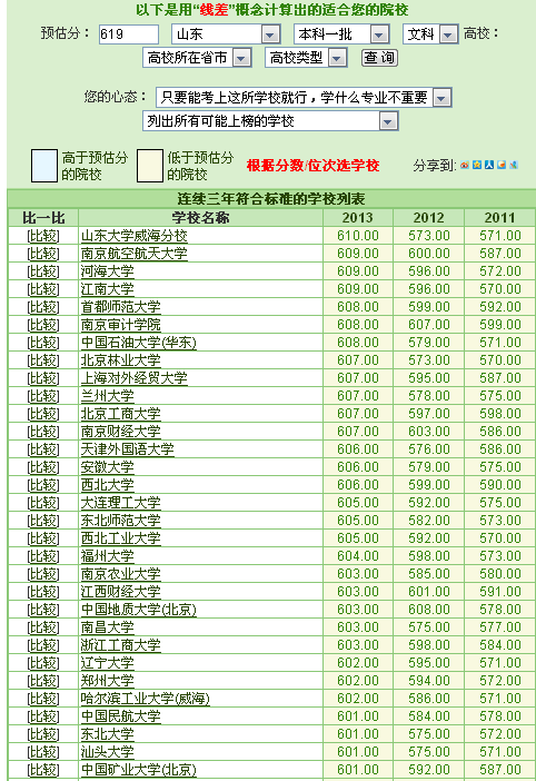 今年分高,考好的人多山東大學威海分校,山東大學去年600零幾就能上