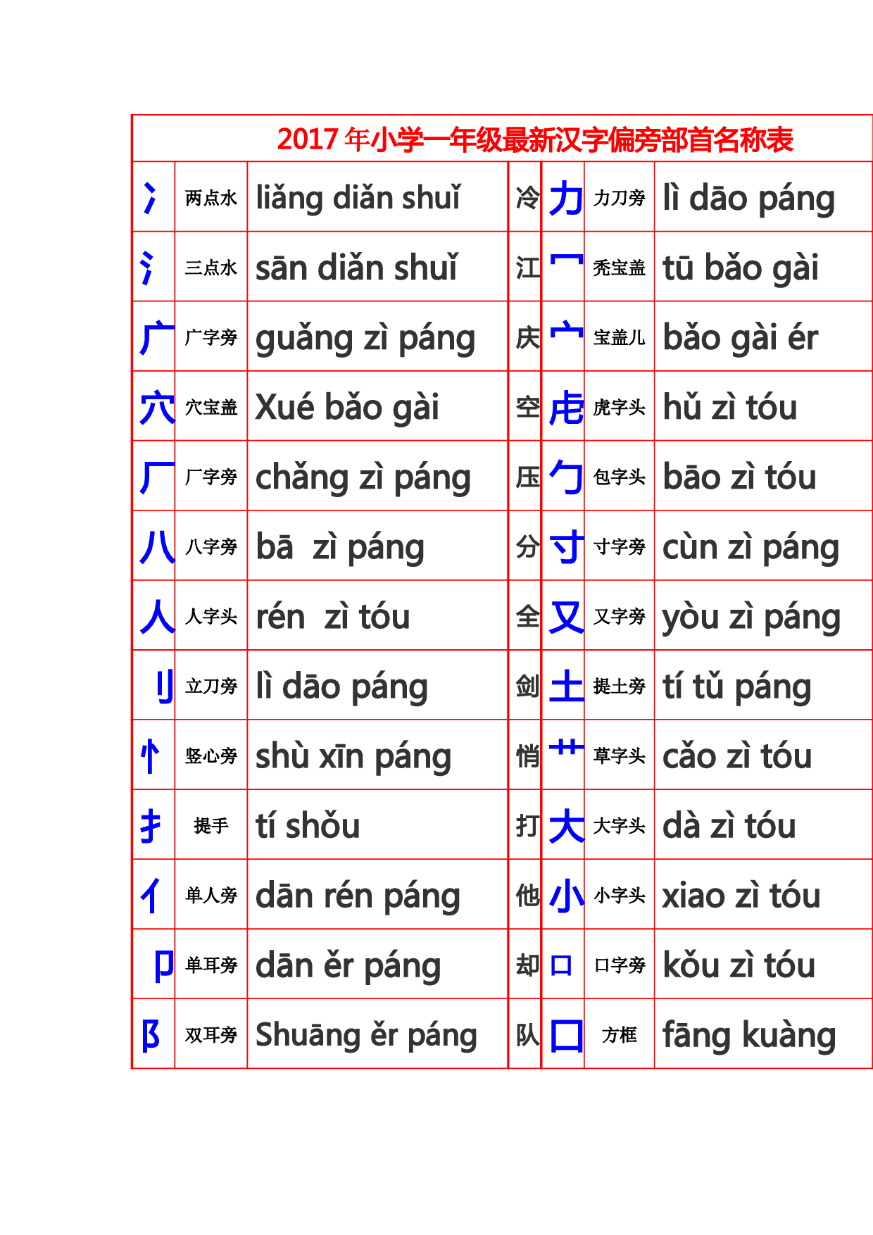 17年小学一年级最新汉字偏旁部首名称表 360文库