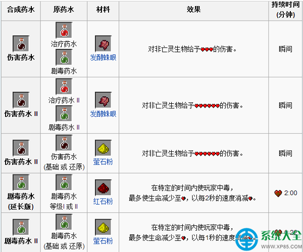 我的世界怎么酿造药水 药水合成表大全